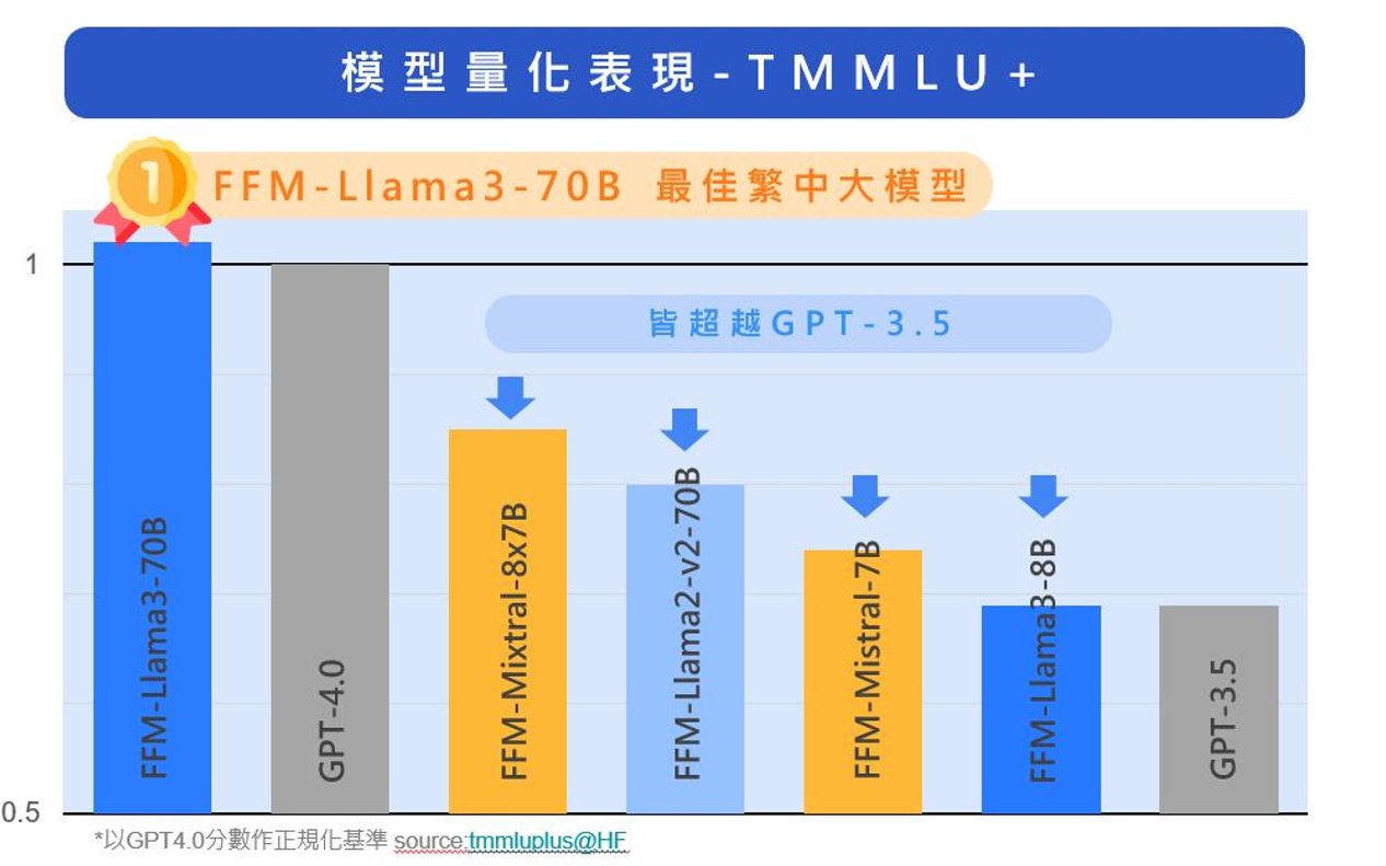 台智雲FFM-Llama3-70B於繁中大型語言模型表現首次超越GPT 4.0